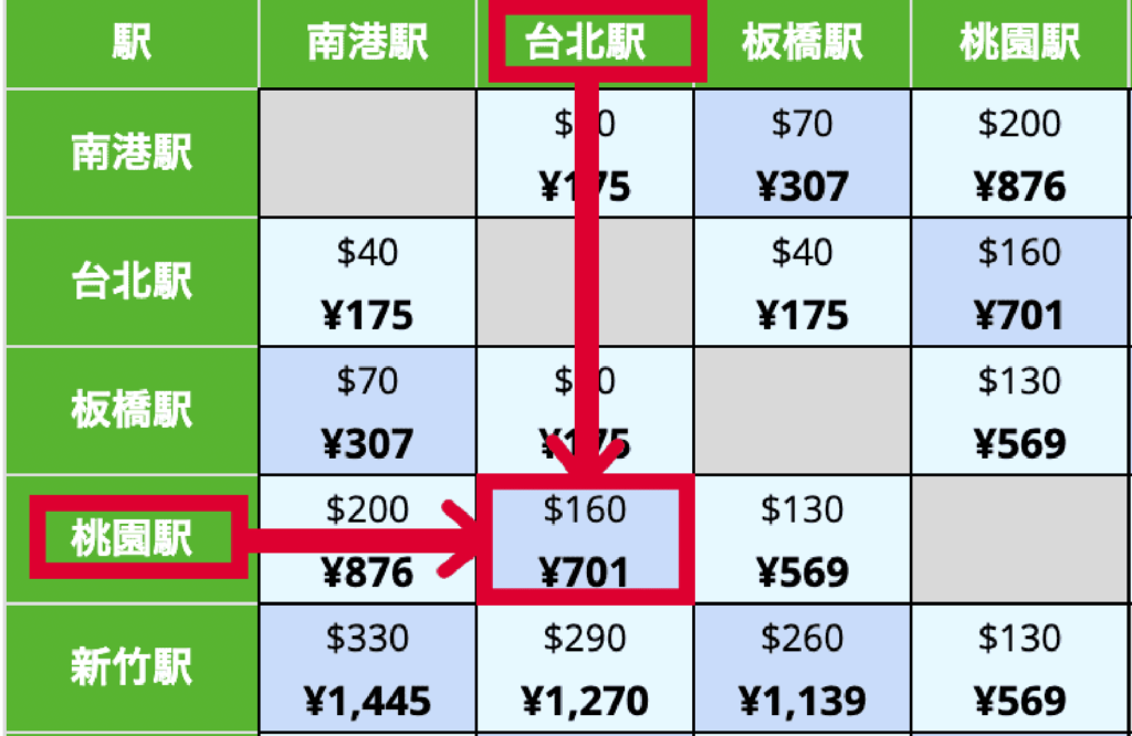 台湾新幹（HSR）線料金表の見方