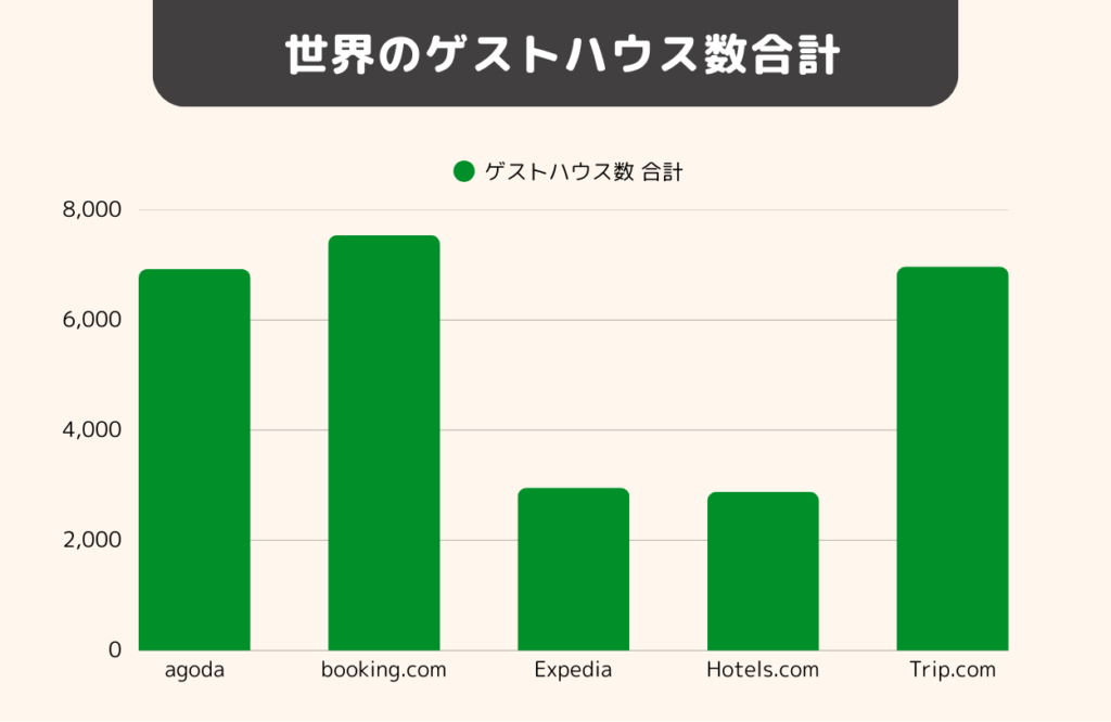 2026年1月に、15カ国のゲストハウスの数を比較したたグラフ。1位はBooking.com
