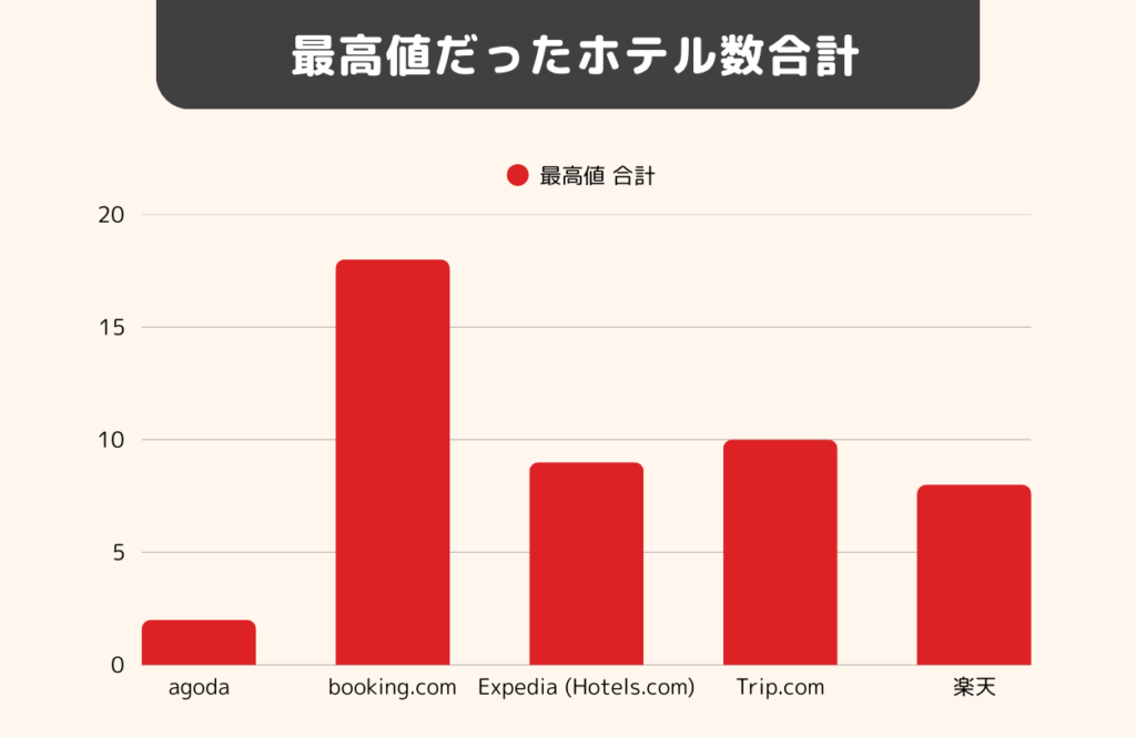 2026年1月に、15カ国、45ホテルの価格を比較し、最高値だったホテル数を海外ホテル予約サイトごとに示したグラフ。