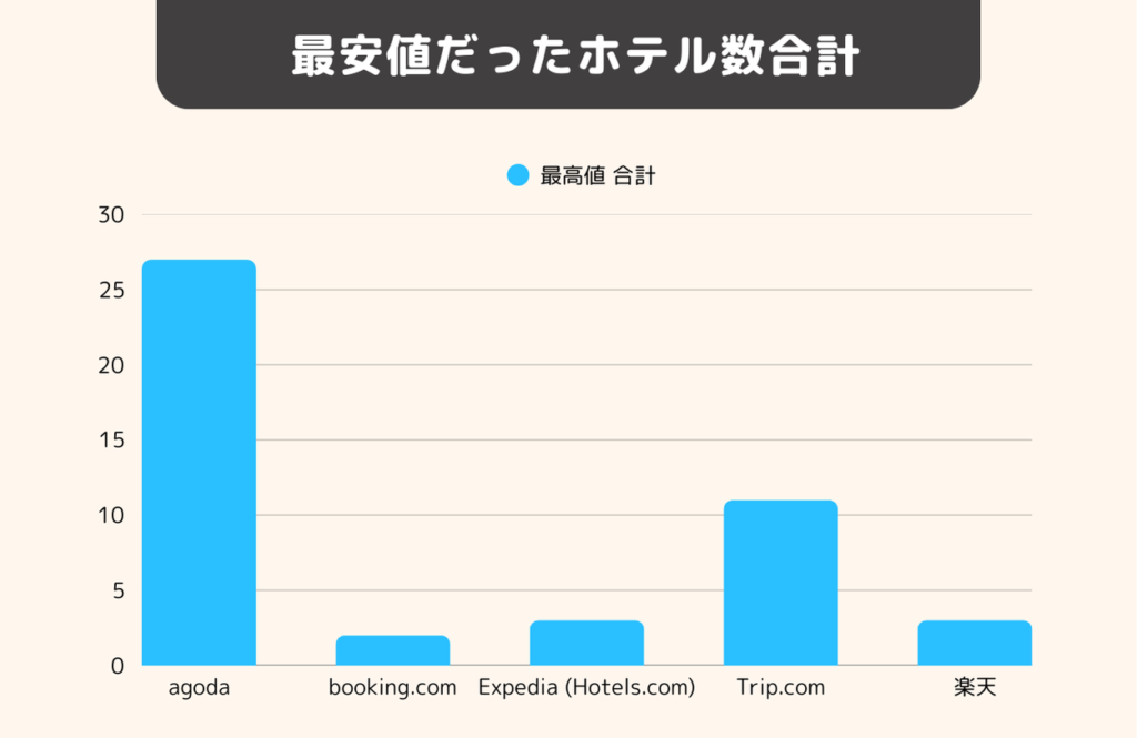 2026年1月に、15カ国、45ホテルの価格を比較し、最安値だったホテル数を海外ホテル予約サイトごとに示したグラフ。
