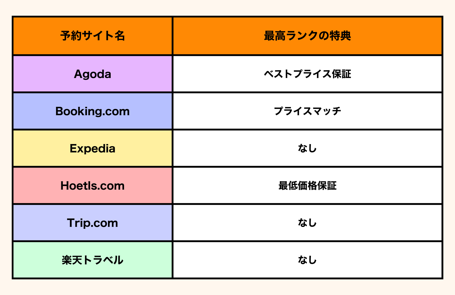 最低価格保証のあるサイトの一覧グラフ。
