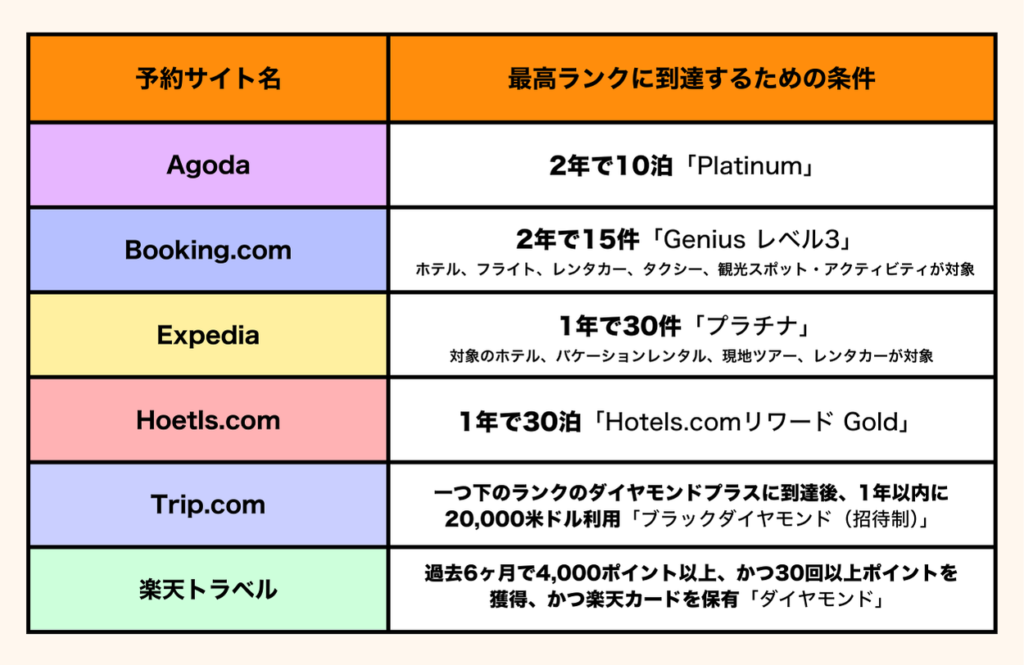 2026年1月時点の、各種予約サイトごとの最高ランクに到達するための条件をグラフで表示