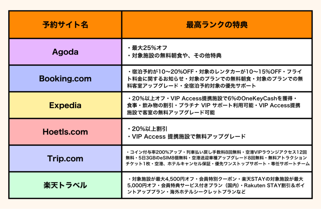 2026年1月時点の、各種予約サイトごとの最高ランクの特典一覧をグラフで表示