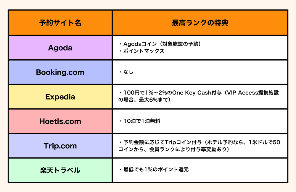 2026年1月時点の、各種予約サイトごとのその他独自制度をグラフで表示