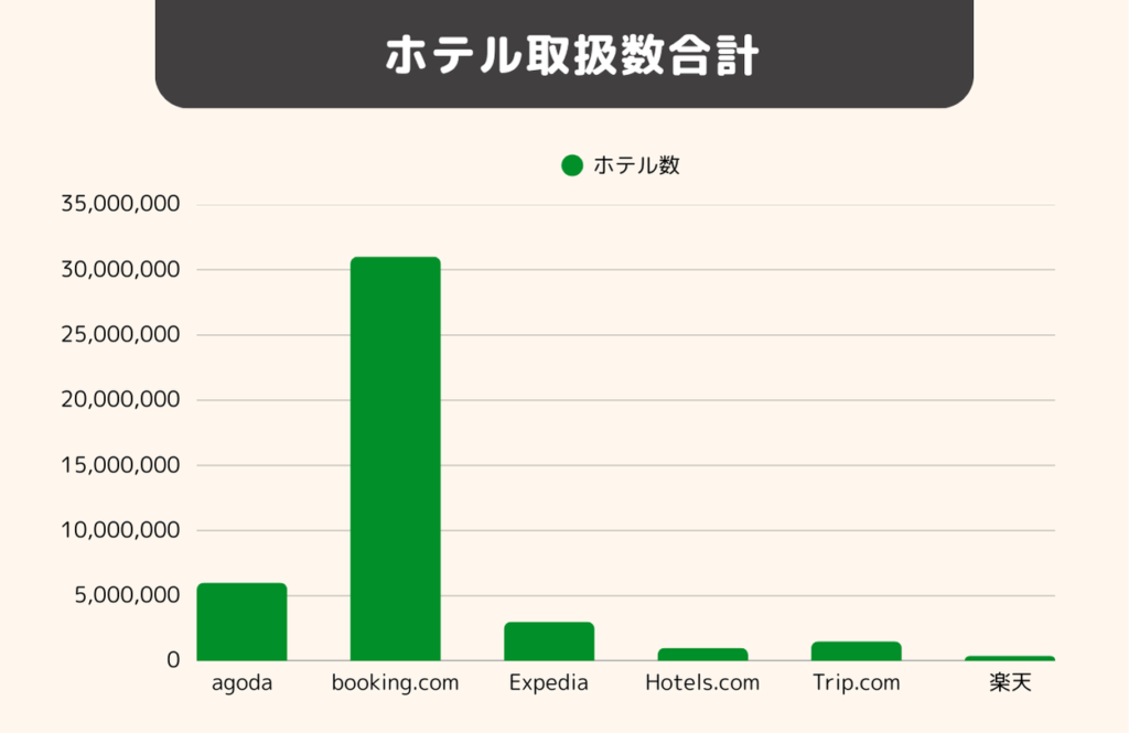 世界のホテル数合計のグラフ