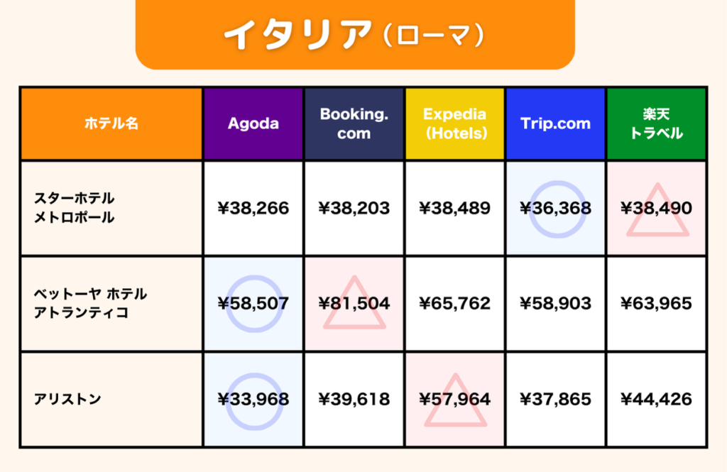 イタリア・ローマにおける海外ホテル予約サイトごとの価格比較。比較対象ホテルは「スターホテル メトロポール」「ベットーヤ ホテル アトランティコ」「アリストン」