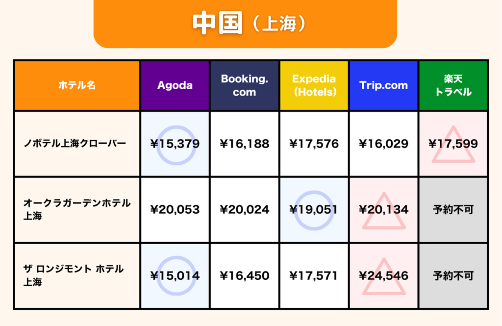中国・上海における海外ホテル予約サイトごとの価格比較。比較対象ホテルは「ノボテル上海クローバー」「オークラガーデンホテル上海」「ザ ロンジモント ホテル 上海」