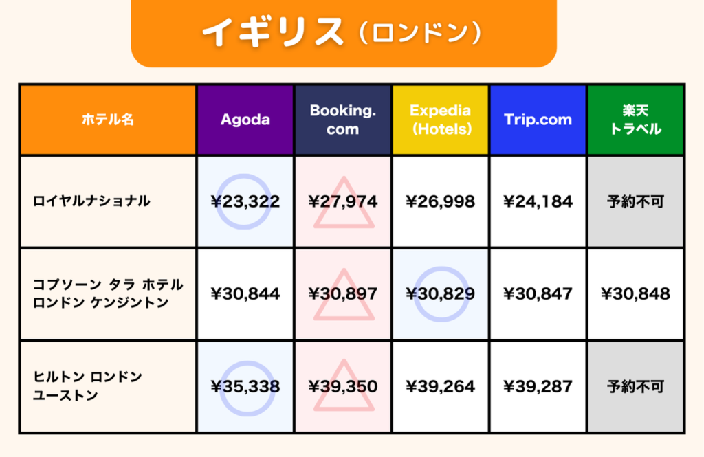 イギリス・ロンドンにおける海外ホテル予約サイトごとの価格比較。比較対象ホテルは「ロイヤルナショナル」「コプソーン タラ ホテル ロンドン ケンジントン」「ヒルトン ロンドン ユーストン」