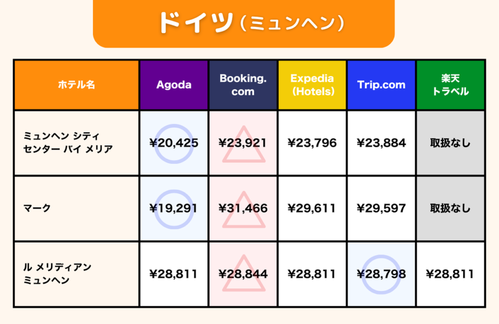 ドイツ・ミュンヘンにおける海外ホテル予約サイトごとの価格比較。比較対象ホテルは「ミュンヘン シティ センター バイ メリア」「マーク」「ル メリディアン ミュンヘン」