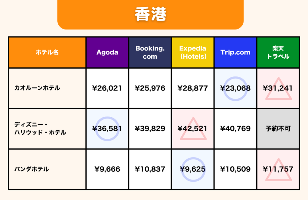 香港における海外ホテル予約サイトごとの価格比較。比較対象ホテルは「カオルーンホテル」「ディズニー・ハリウッド・ホテル」「パンダホテル」