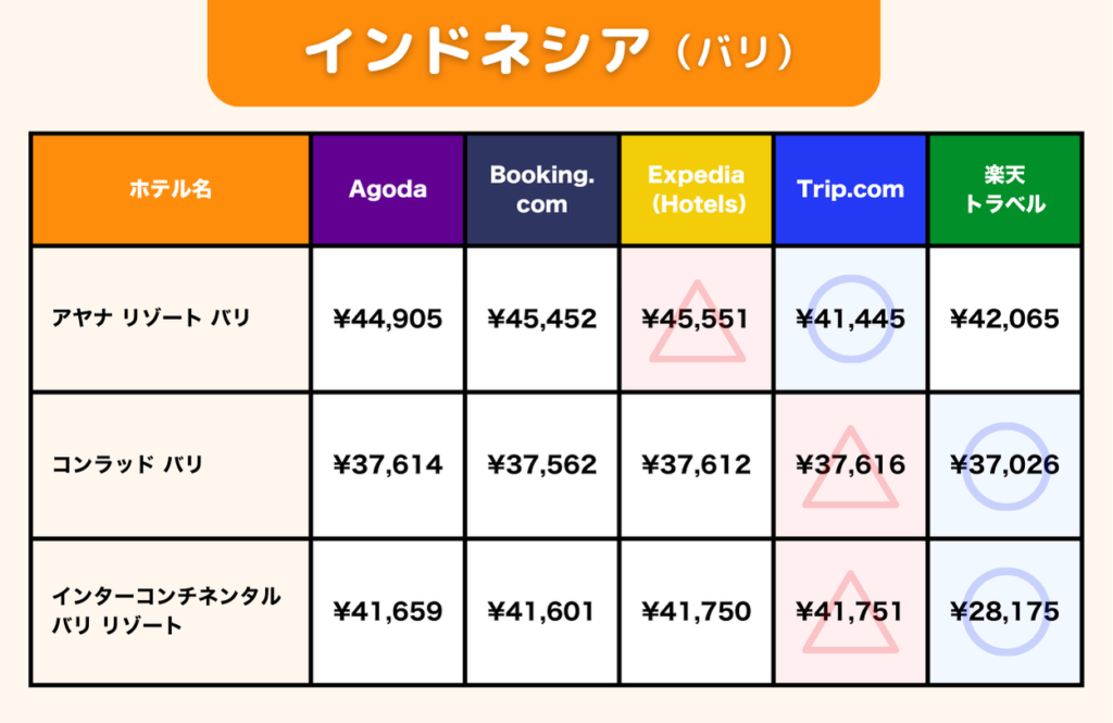 インドネシア・バリにおける海外ホテル予約サイトごとの価格比較。比較対象ホテルは「アヤナ リゾート バリ」「コンラッド バリ」「インターコンチネンタル バリ リゾート」