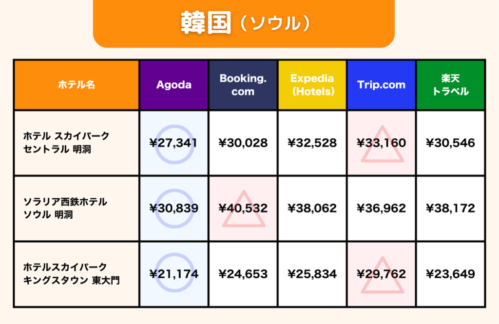 韓国・ソウルにおける海外ホテル予約サイトごとの価格比較。比較対象ホテルは「ホテル スカイパーク セントラル 明洞」「ソラリア西鉄ホテル ソウル 明洞」「ホテルスカイパーク キングスタウン 東大門」