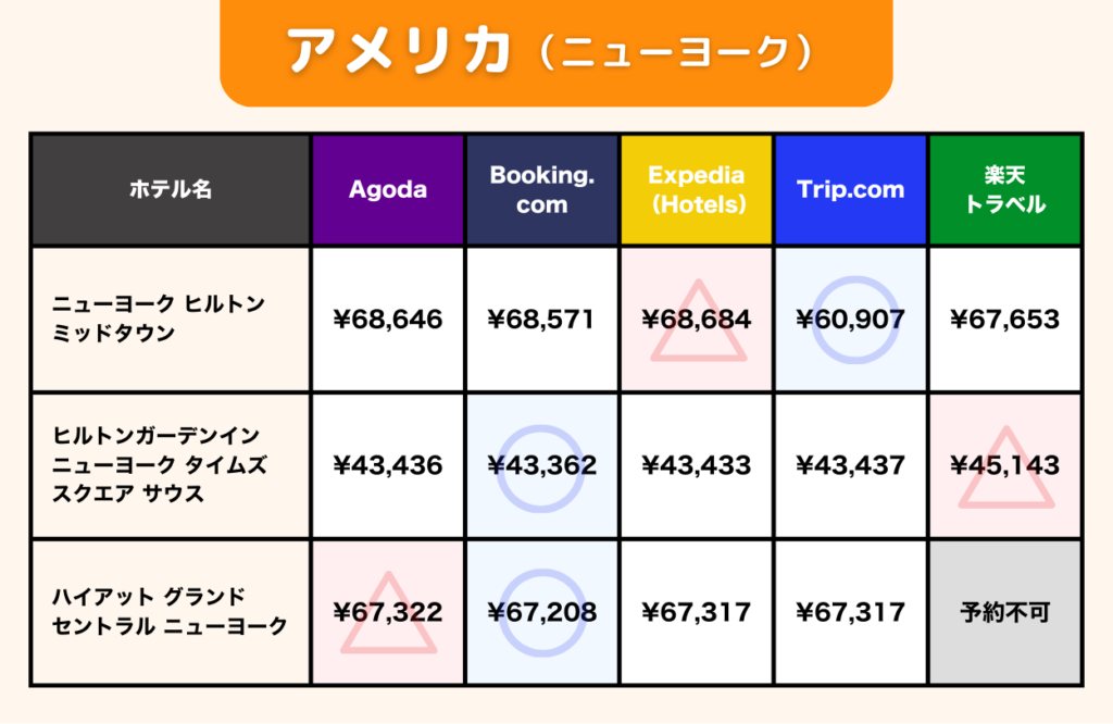アメリカ・ニューヨークにおける海外ホテル予約サイトごとの価格比較。比較対象ホテルは「ニューヨーク ヒルトン ミッドタウン」「ヒルトンガーデンイン ニューヨーク タイムズスクエア サウス」「ハイアット グランド セントラル ニューヨーク」
