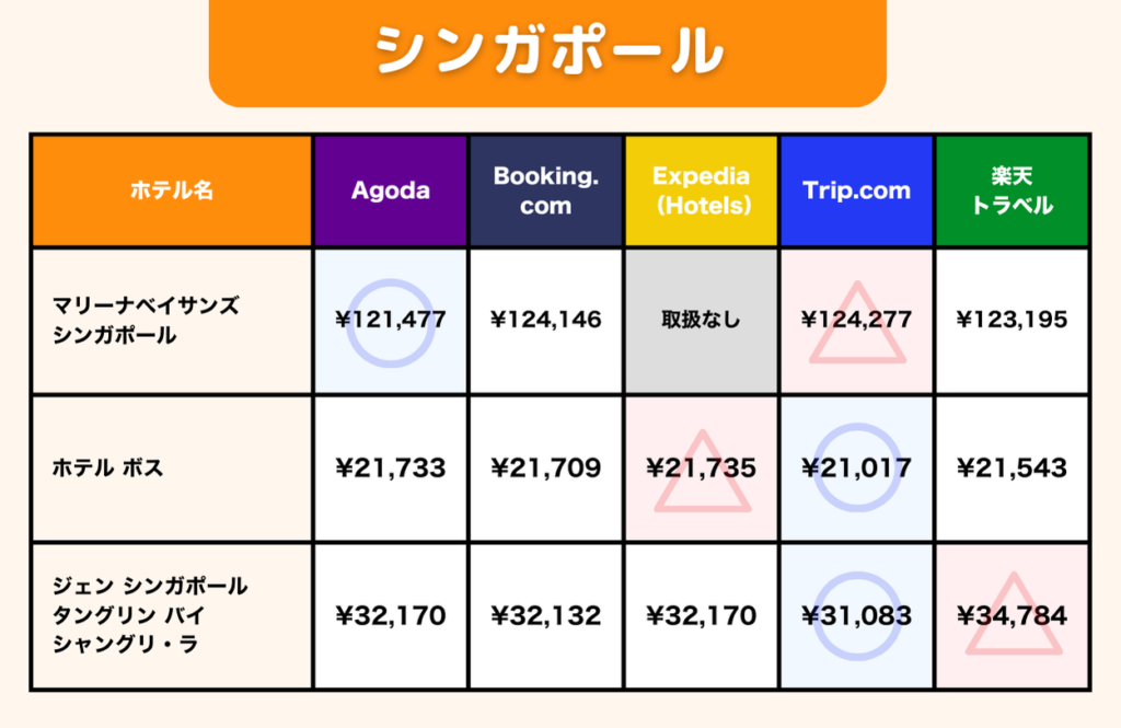 シンガポールにおける海外ホテル予約サイトごとの価格比較。比較対象ホテルは「マリーナベイサンズ シンガポール」「ホテル ボス」「ジェン シンガポール タングリン バイ シャングリ・ラ」