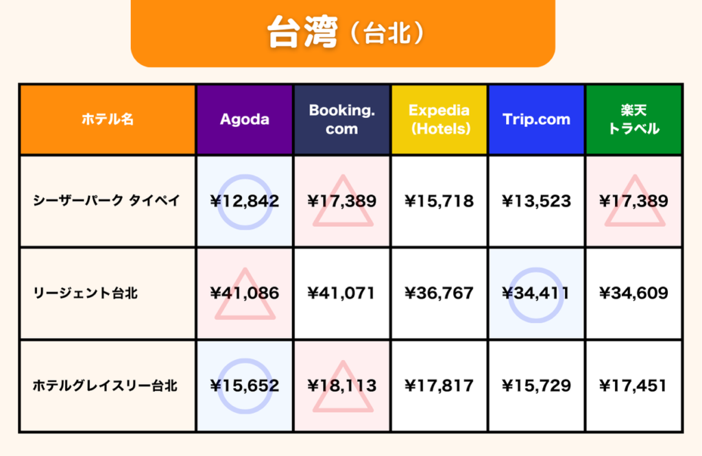 台湾・台北における海外ホテル予約サイトごとの価格比較。比較対象ホテルは「シーザーパーク タイペイ」「リージェント台北」「ホテルグレイスリー台北」