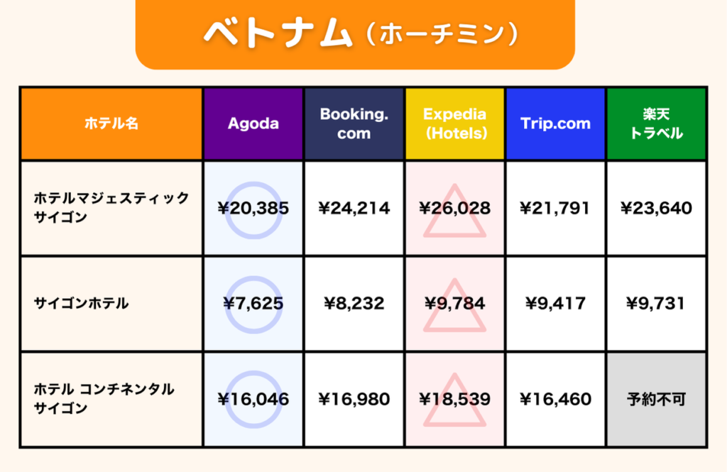 ベトナム・ホーチミンにおける海外ホテル予約サイトごとの価格比較。比較対象ホテルは「ホテルマジェスティックサイゴン」「サイゴンホテル」「ホテル コンチネンタル サイゴン」